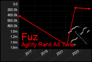 Total Graph of Fuz