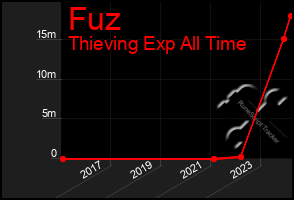 Total Graph of Fuz