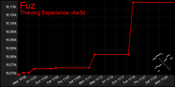 Last 31 Days Graph of Fuz