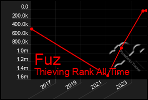 Total Graph of Fuz