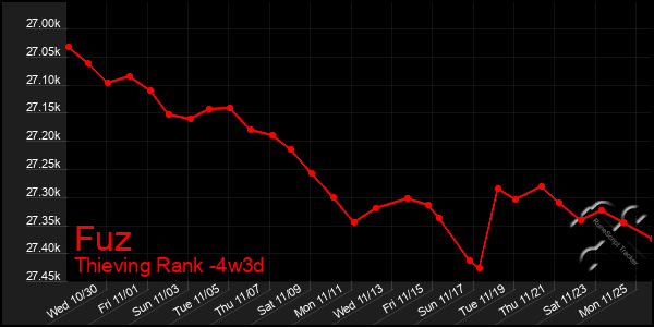 Last 31 Days Graph of Fuz