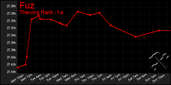 Last 7 Days Graph of Fuz