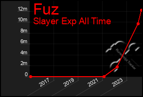 Total Graph of Fuz