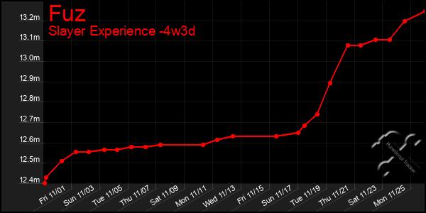 Last 31 Days Graph of Fuz