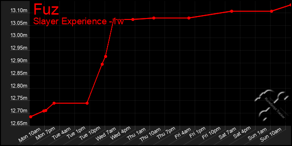 Last 7 Days Graph of Fuz