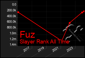 Total Graph of Fuz