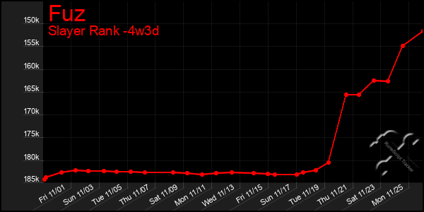 Last 31 Days Graph of Fuz