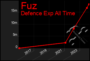 Total Graph of Fuz