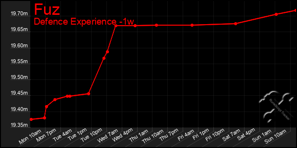 Last 7 Days Graph of Fuz