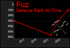 Total Graph of Fuz