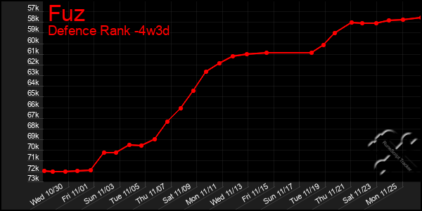 Last 31 Days Graph of Fuz