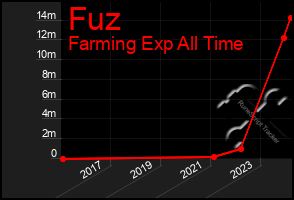 Total Graph of Fuz