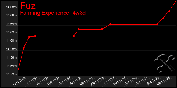 Last 31 Days Graph of Fuz