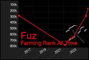 Total Graph of Fuz