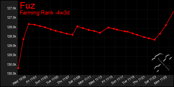 Last 31 Days Graph of Fuz