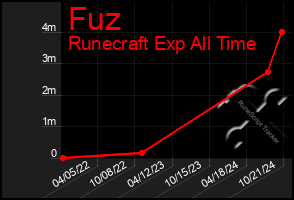 Total Graph of Fuz