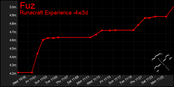 Last 31 Days Graph of Fuz