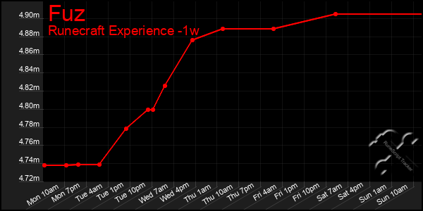 Last 7 Days Graph of Fuz