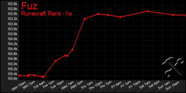 Last 7 Days Graph of Fuz