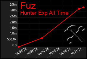 Total Graph of Fuz