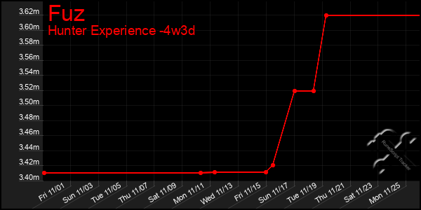 Last 31 Days Graph of Fuz