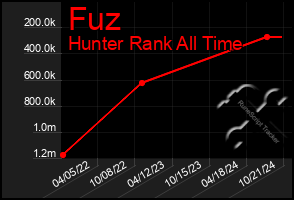 Total Graph of Fuz