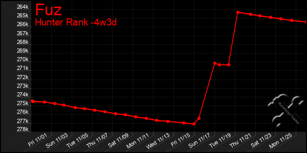 Last 31 Days Graph of Fuz