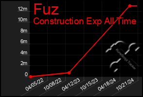 Total Graph of Fuz