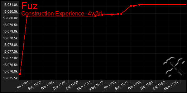 Last 31 Days Graph of Fuz