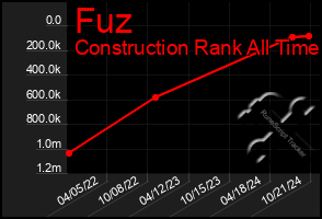 Total Graph of Fuz