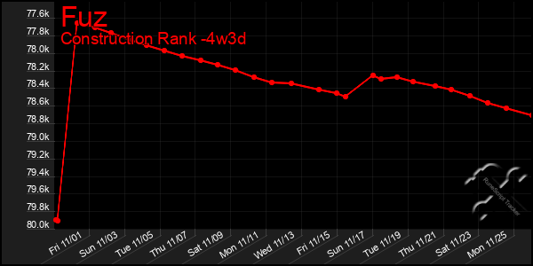 Last 31 Days Graph of Fuz