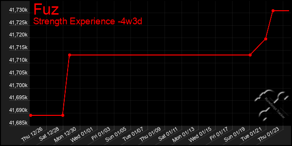 Last 31 Days Graph of Fuz