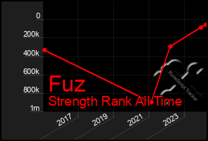 Total Graph of Fuz