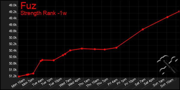 Last 7 Days Graph of Fuz