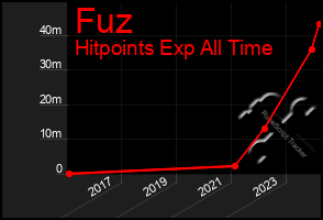 Total Graph of Fuz