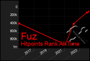 Total Graph of Fuz