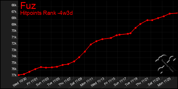 Last 31 Days Graph of Fuz