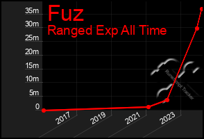 Total Graph of Fuz