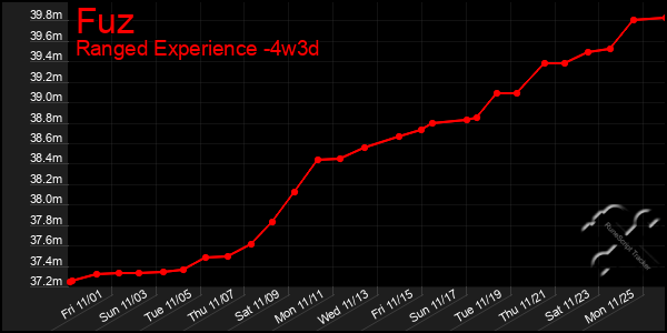 Last 31 Days Graph of Fuz