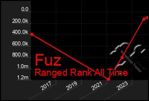 Total Graph of Fuz