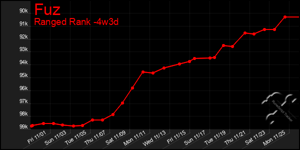 Last 31 Days Graph of Fuz