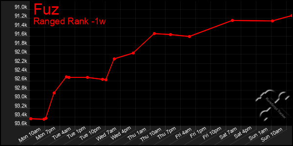 Last 7 Days Graph of Fuz