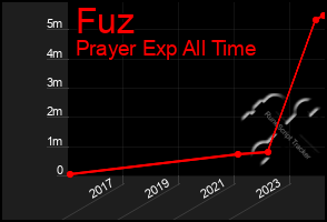 Total Graph of Fuz