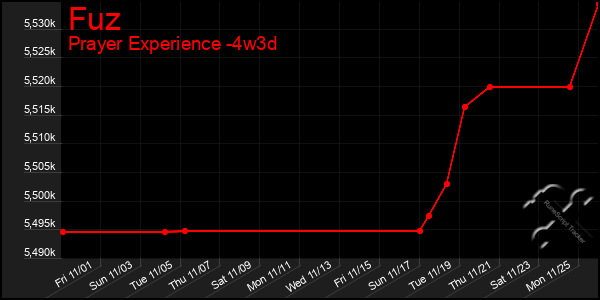 Last 31 Days Graph of Fuz