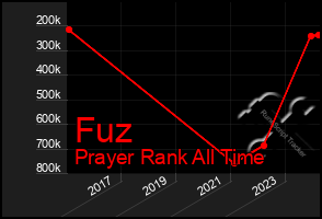 Total Graph of Fuz