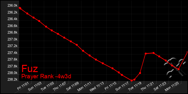 Last 31 Days Graph of Fuz