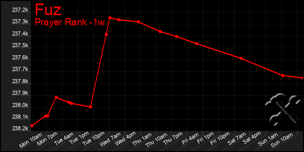 Last 7 Days Graph of Fuz