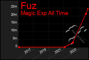 Total Graph of Fuz