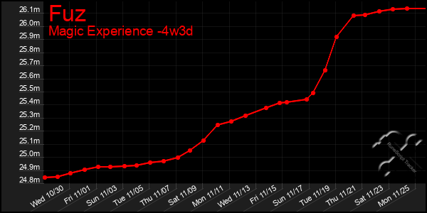 Last 31 Days Graph of Fuz