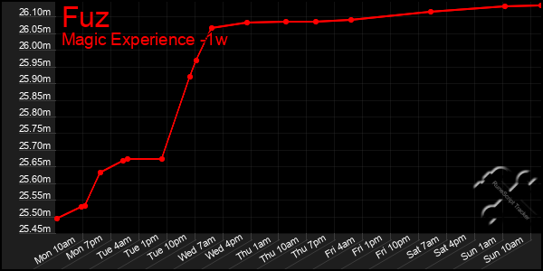 Last 7 Days Graph of Fuz